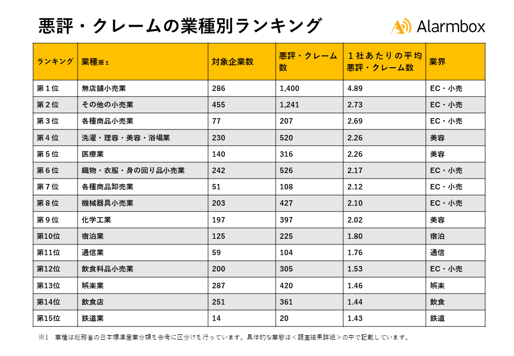 2023年上半期 インターネット上で悪評・クレームが多い上位15