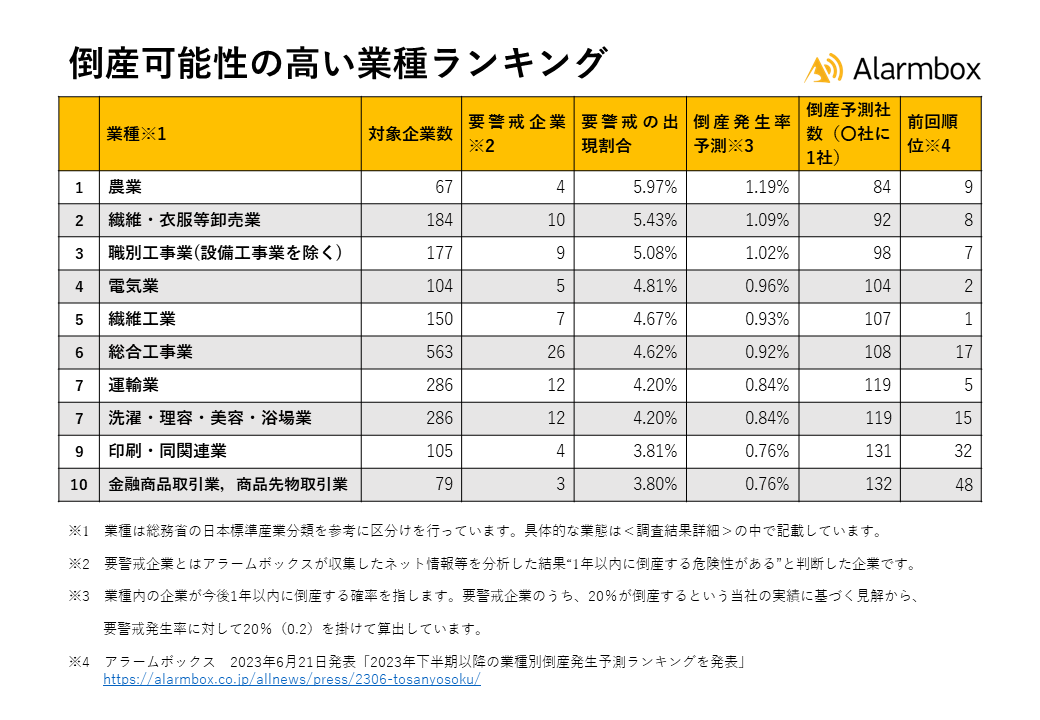 2024年以降の業種別倒産発生予測ランキングを発表 - アラームボックス株式会社